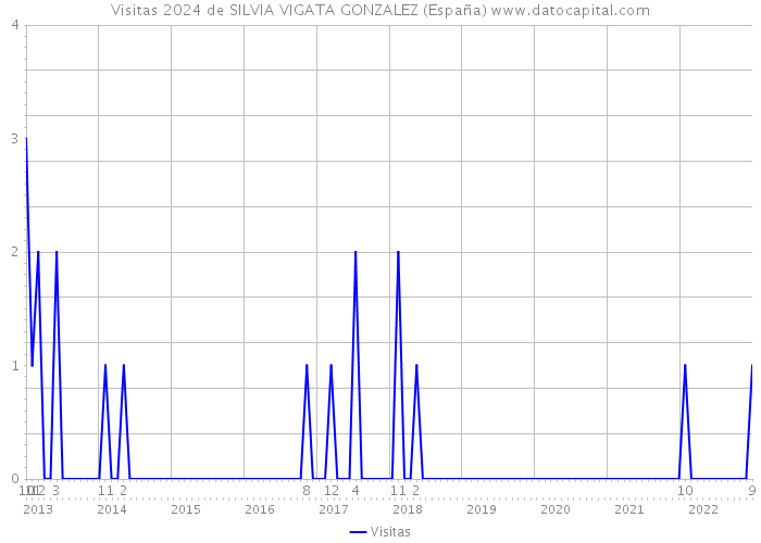 Visitas 2024 de SILVIA VIGATA GONZALEZ (España) 