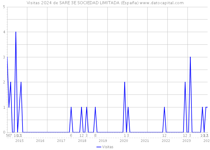 Visitas 2024 de SARE 3E SOCIEDAD LIMITADA (España) 