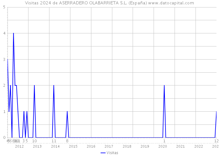 Visitas 2024 de ASERRADERO OLABARRIETA S.L. (España) 