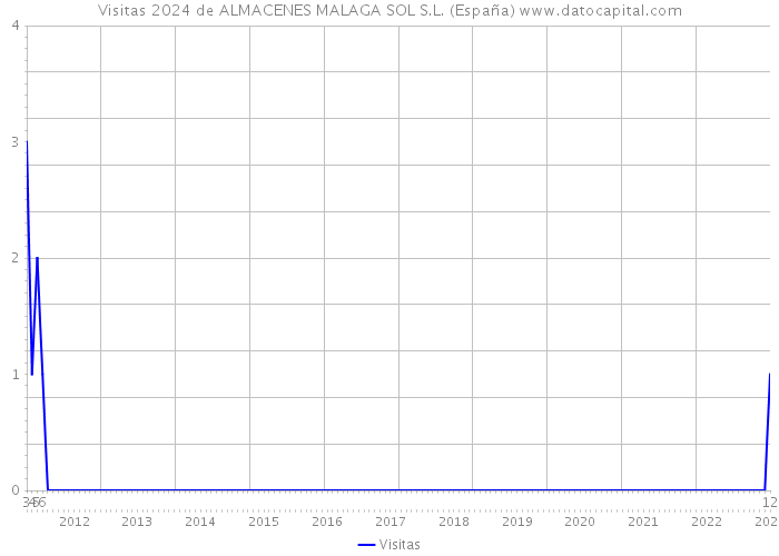 Visitas 2024 de ALMACENES MALAGA SOL S.L. (España) 