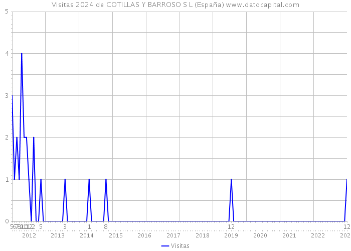 Visitas 2024 de COTILLAS Y BARROSO S L (España) 