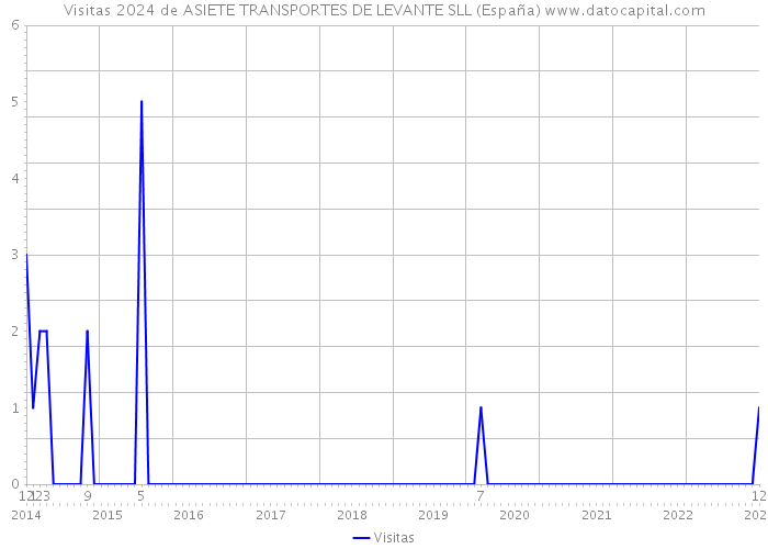 Visitas 2024 de ASIETE TRANSPORTES DE LEVANTE SLL (España) 