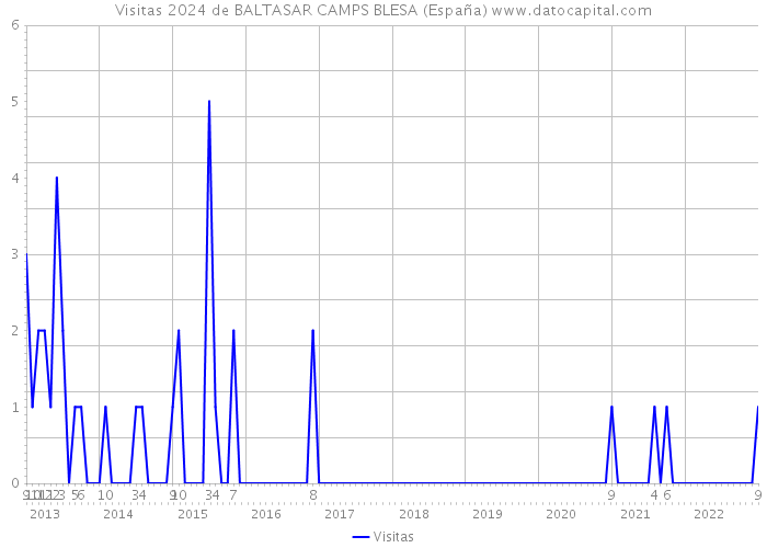 Visitas 2024 de BALTASAR CAMPS BLESA (España) 