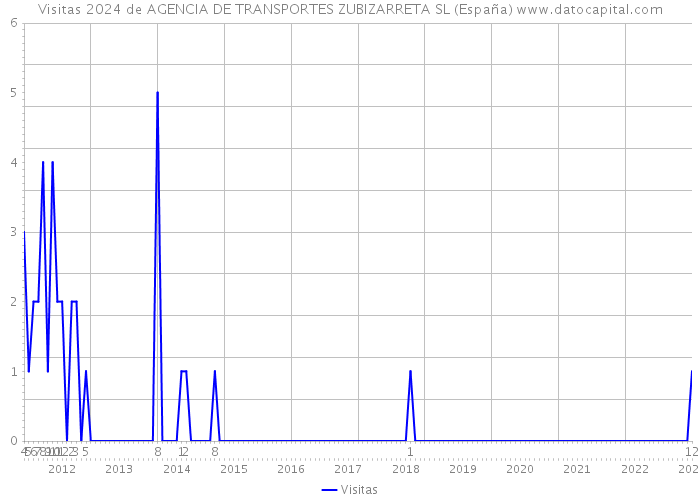 Visitas 2024 de AGENCIA DE TRANSPORTES ZUBIZARRETA SL (España) 