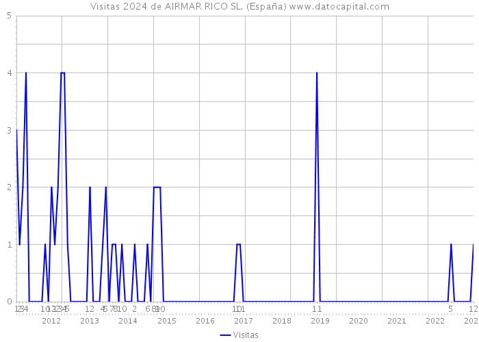 Visitas 2024 de AIRMAR RICO SL. (España) 