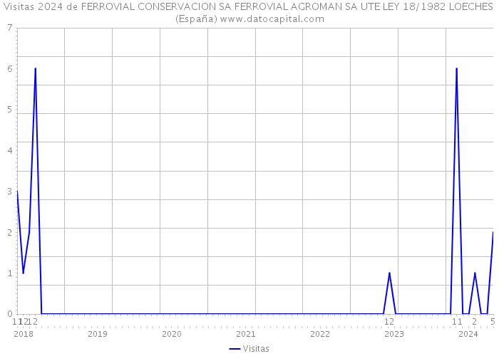 Visitas 2024 de FERROVIAL CONSERVACION SA FERROVIAL AGROMAN SA UTE LEY 18/1982 LOECHES (España) 