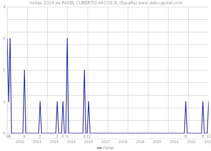 Visitas 2024 de PADEL CUBIERTO ARCOS SL (España) 