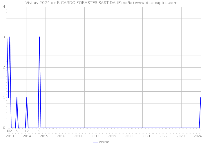 Visitas 2024 de RICARDO FORASTER BASTIDA (España) 