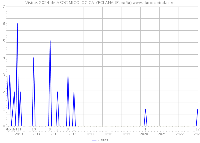 Visitas 2024 de ASOC MICOLOGICA YECLANA (España) 