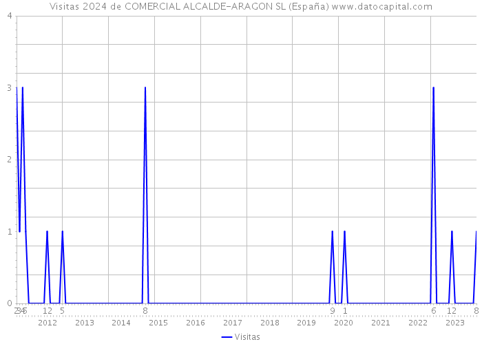 Visitas 2024 de COMERCIAL ALCALDE-ARAGON SL (España) 