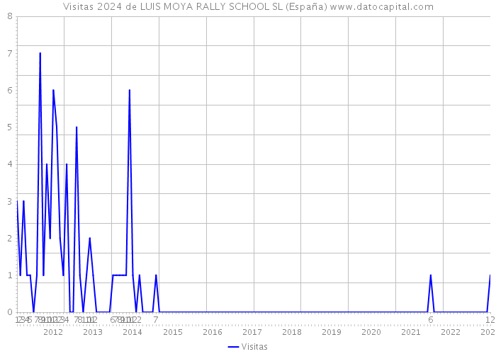 Visitas 2024 de LUIS MOYA RALLY SCHOOL SL (España) 