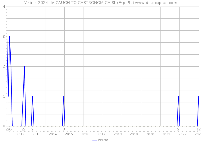 Visitas 2024 de GAUCHITO GASTRONOMICA SL (España) 