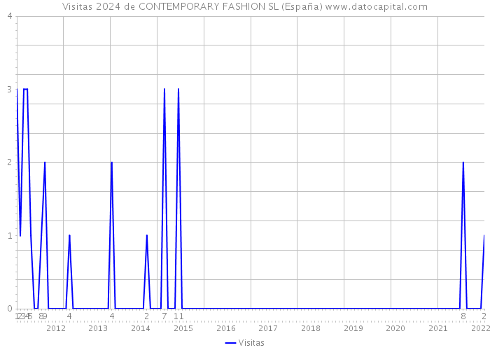 Visitas 2024 de CONTEMPORARY FASHION SL (España) 