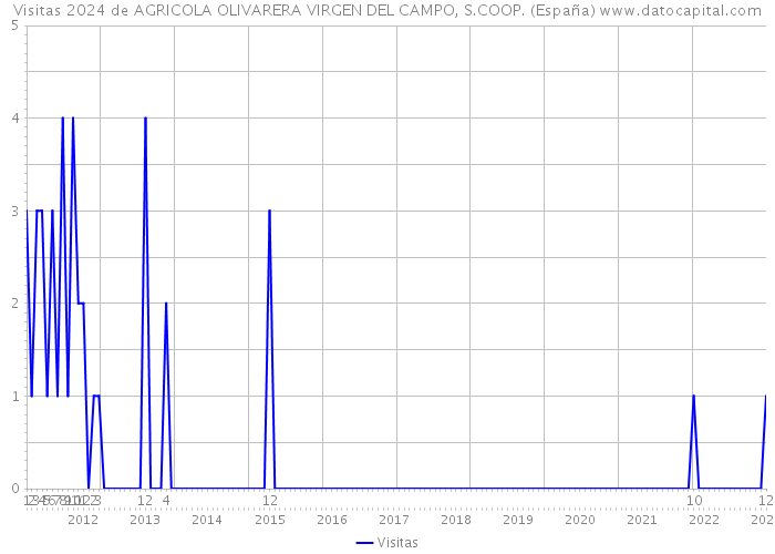 Visitas 2024 de AGRICOLA OLIVARERA VIRGEN DEL CAMPO, S.COOP. (España) 