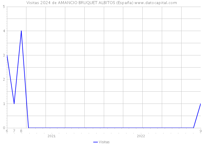 Visitas 2024 de AMANCIO BRUQUET ALBITOS (España) 