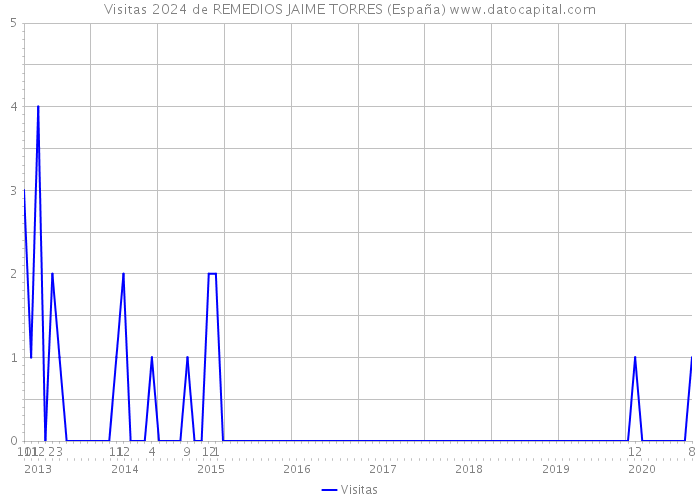 Visitas 2024 de REMEDIOS JAIME TORRES (España) 