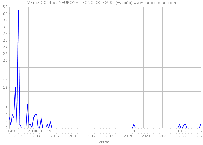 Visitas 2024 de NEURONA TECNOLOGICA SL (España) 