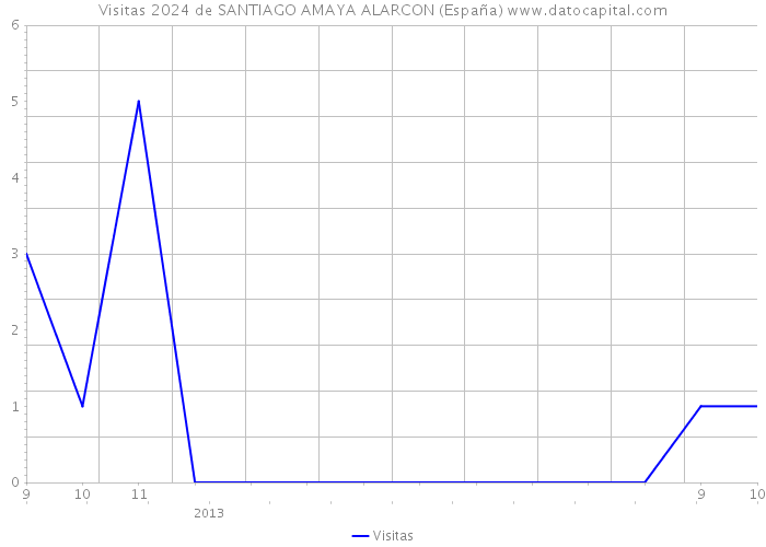 Visitas 2024 de SANTIAGO AMAYA ALARCON (España) 