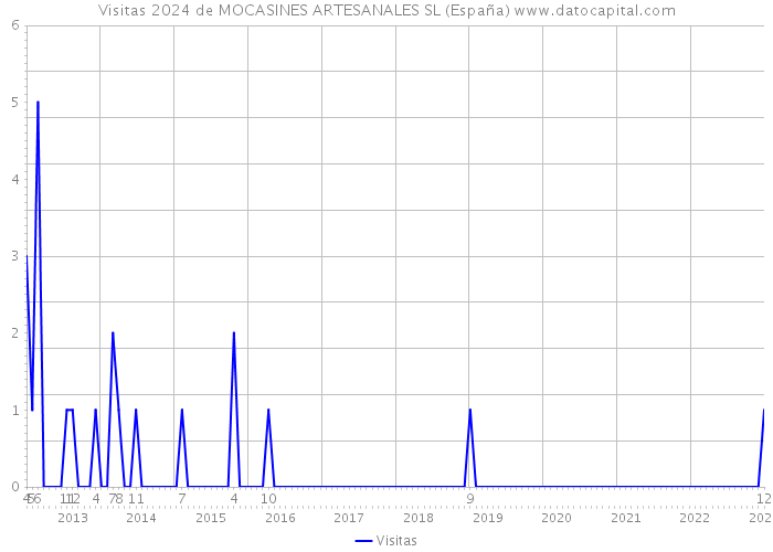 Visitas 2024 de MOCASINES ARTESANALES SL (España) 