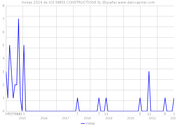 Visitas 2024 de IGS SWISS CONSTRUCTIONS SL (España) 