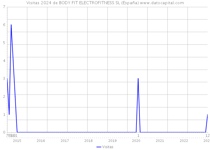 Visitas 2024 de BODY FIT ELECTROFITNESS SL (España) 