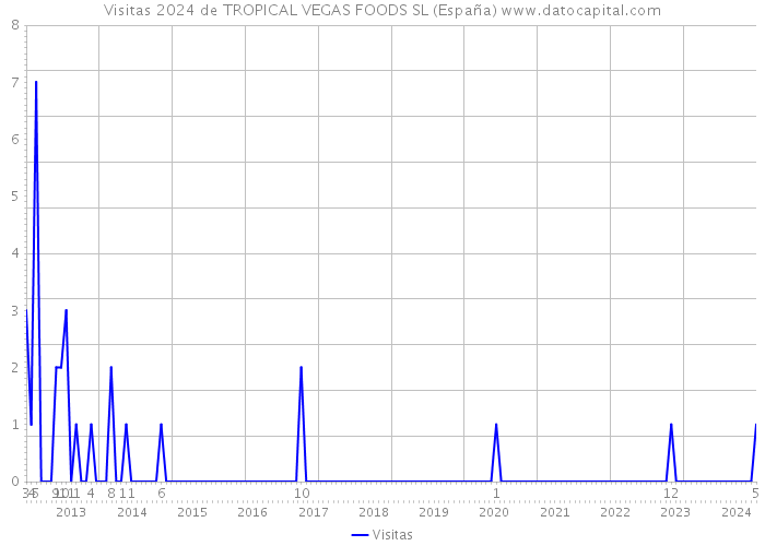 Visitas 2024 de TROPICAL VEGAS FOODS SL (España) 