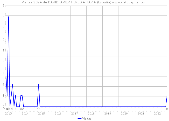 Visitas 2024 de DAVID JAVIER HEREDIA TAPIA (España) 