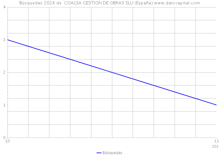 Búsquedas 2024 de  COALSA GESTION DE OBRAS SLU (España) 