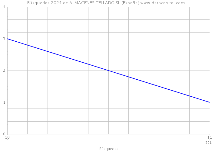 Búsquedas 2024 de ALMACENES TELLADO SL (España) 