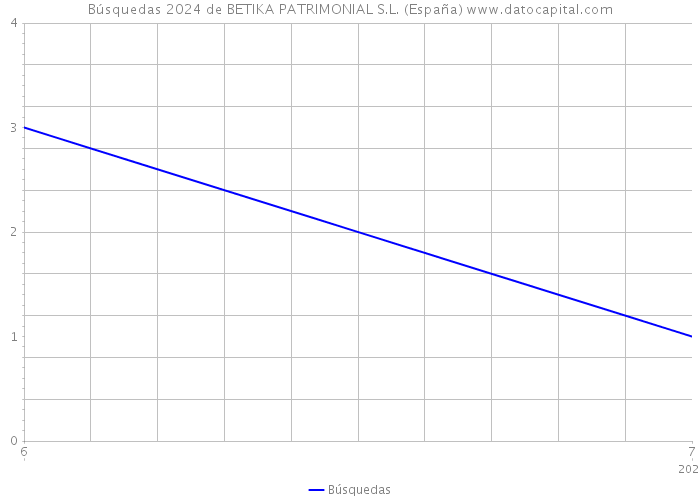 Búsquedas 2024 de BETIKA PATRIMONIAL S.L. (España) 