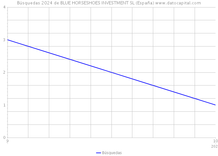 Búsquedas 2024 de BLUE HORSESHOES INVESTMENT SL (España) 