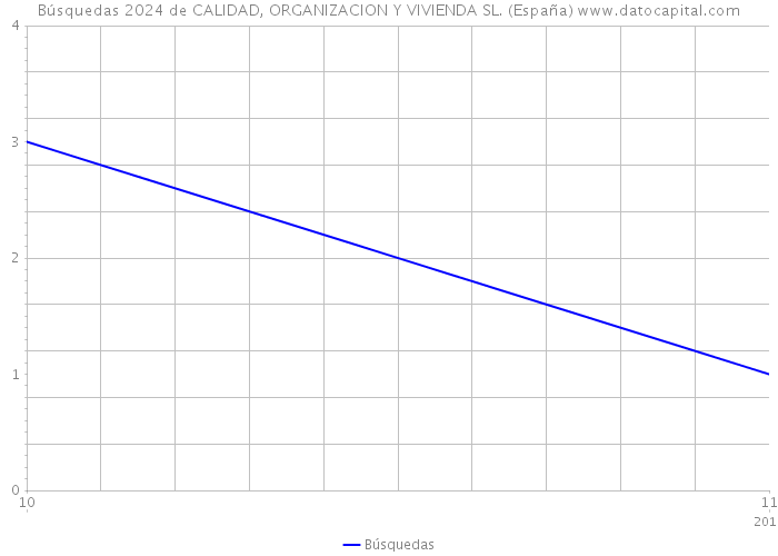 Búsquedas 2024 de CALIDAD, ORGANIZACION Y VIVIENDA SL. (España) 