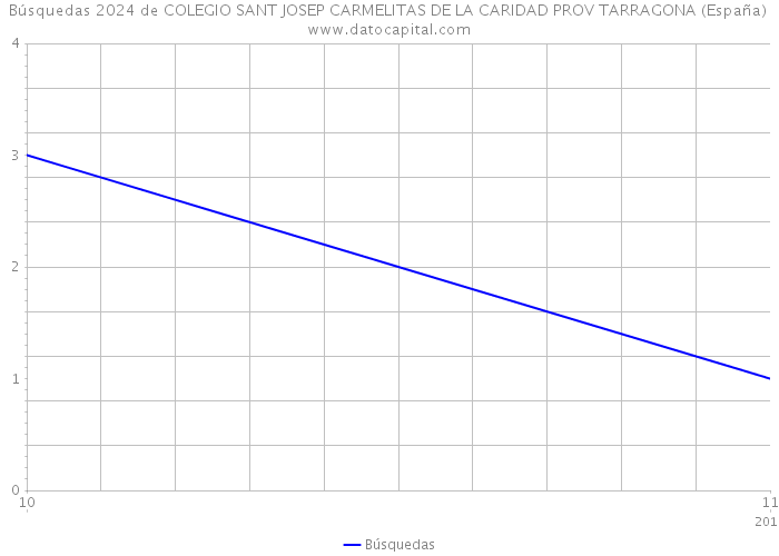 Búsquedas 2024 de COLEGIO SANT JOSEP CARMELITAS DE LA CARIDAD PROV TARRAGONA (España) 