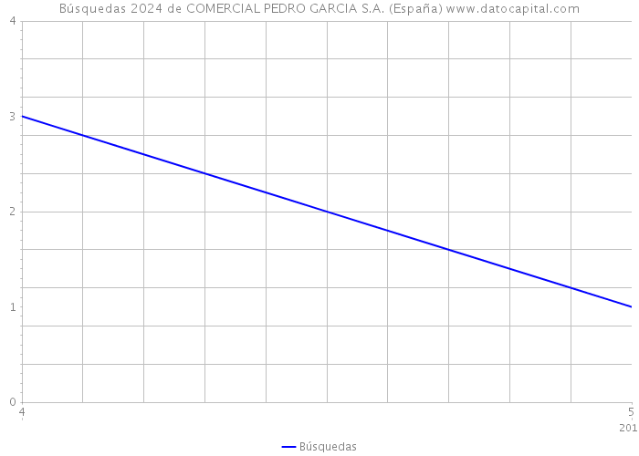 Búsquedas 2024 de COMERCIAL PEDRO GARCIA S.A. (España) 