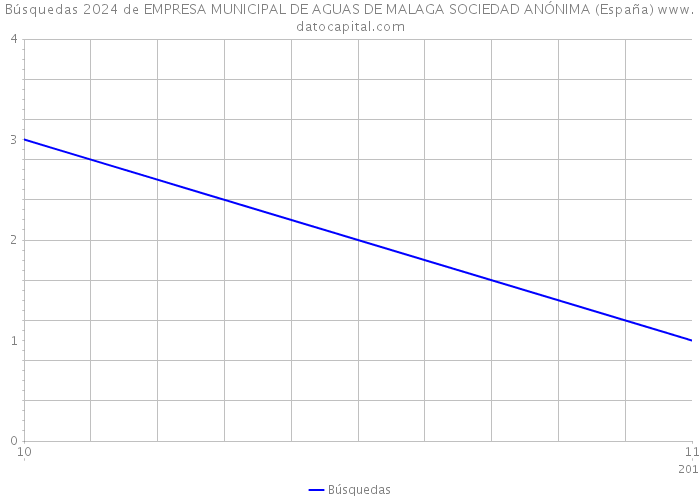 Búsquedas 2024 de EMPRESA MUNICIPAL DE AGUAS DE MALAGA SOCIEDAD ANÓNIMA (España) 