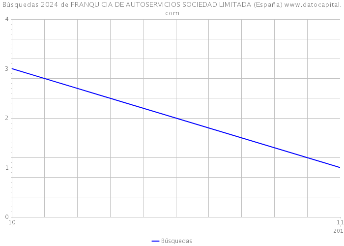 Búsquedas 2024 de FRANQUICIA DE AUTOSERVICIOS SOCIEDAD LIMITADA (España) 
