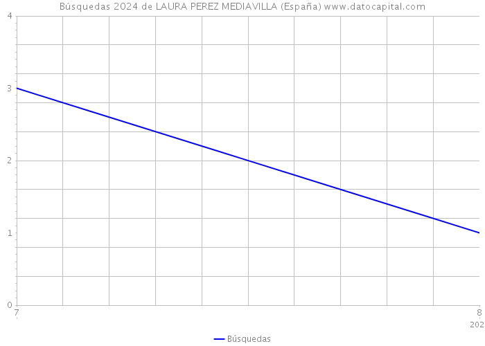 Búsquedas 2024 de LAURA PEREZ MEDIAVILLA (España) 
