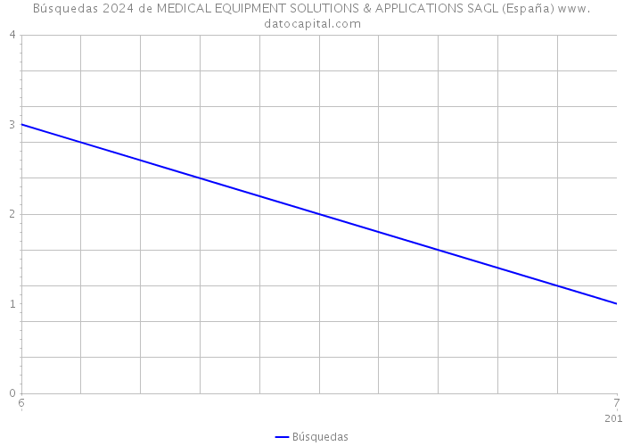 Búsquedas 2024 de MEDICAL EQUIPMENT SOLUTIONS & APPLICATIONS SAGL (España) 