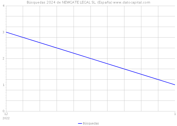 Búsquedas 2024 de NEWGATE LEGAL SL. (España) 
