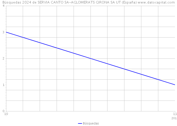 Búsquedas 2024 de SERVIA CANTO SA-AGLOMERATS GIRONA SA UT (España) 