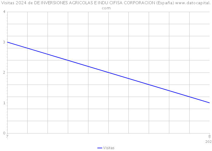 Visitas 2024 de DE INVERSIONES AGRICOLAS E INDU CIFISA CORPORACION (España) 