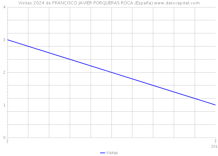 Visitas 2024 de FRANCISCO JAVIER PORQUERAS ROCA (España) 