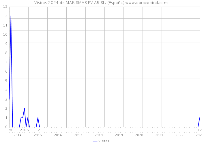 Visitas 2024 de MARISMAS PV A5 SL. (España) 