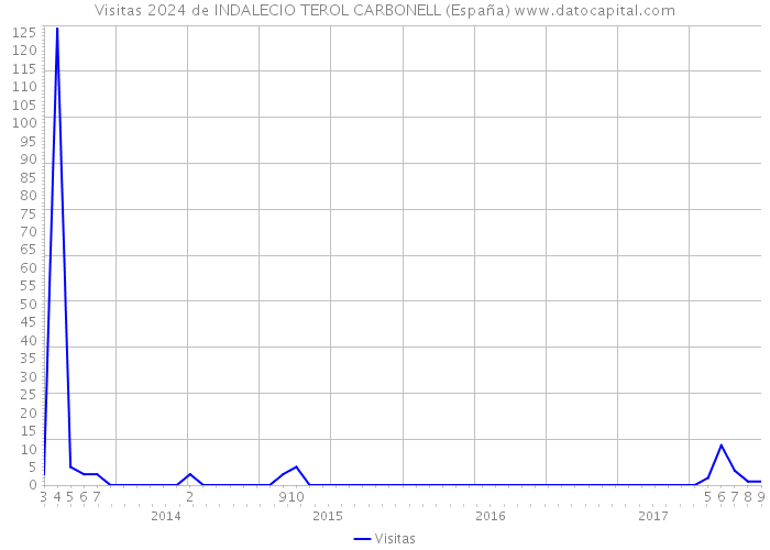 Visitas 2024 de INDALECIO TEROL CARBONELL (España) 