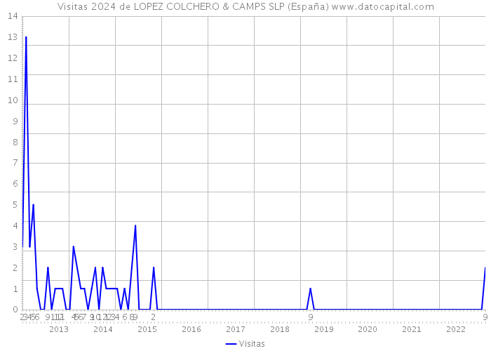 Visitas 2024 de LOPEZ COLCHERO & CAMPS SLP (España) 