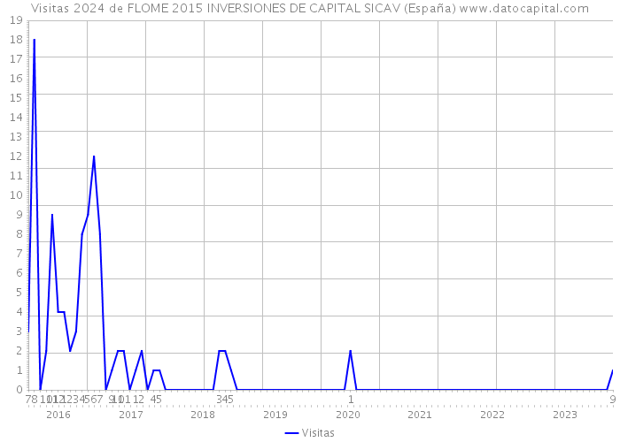 Visitas 2024 de FLOME 2015 INVERSIONES DE CAPITAL SICAV (España) 
