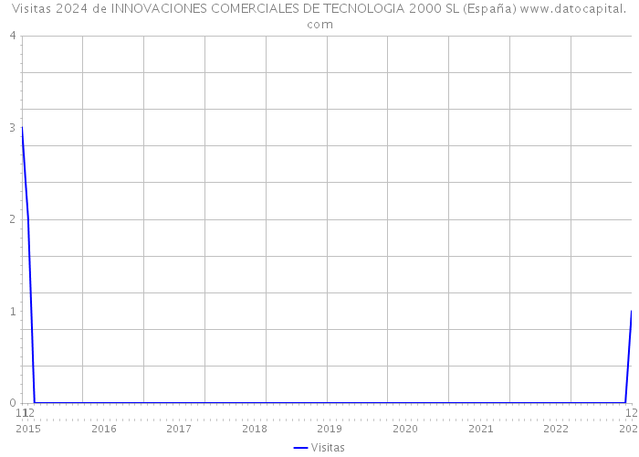 Visitas 2024 de INNOVACIONES COMERCIALES DE TECNOLOGIA 2000 SL (España) 