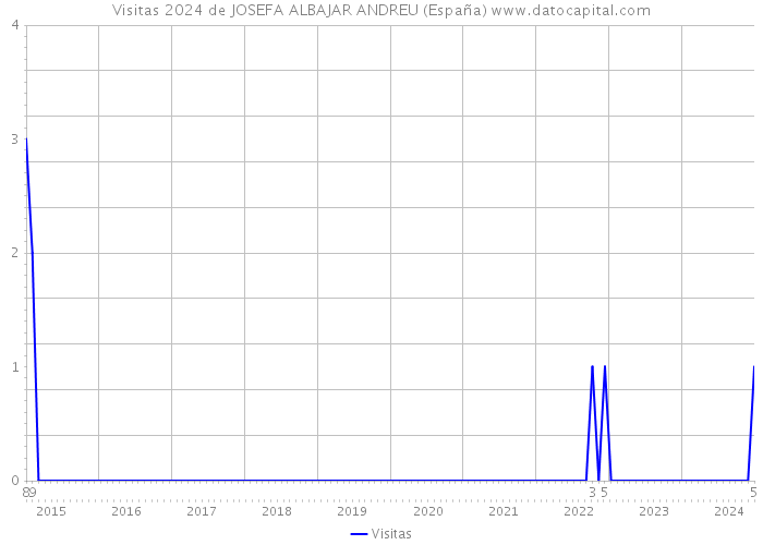 Visitas 2024 de JOSEFA ALBAJAR ANDREU (España) 