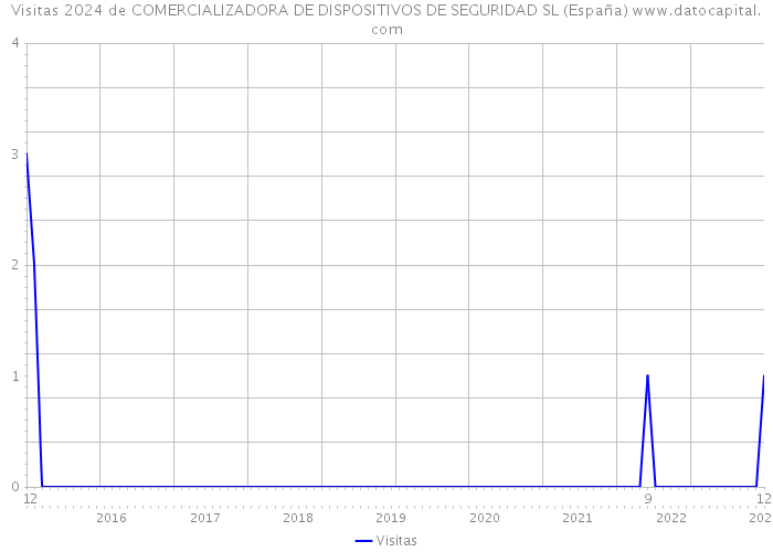 Visitas 2024 de COMERCIALIZADORA DE DISPOSITIVOS DE SEGURIDAD SL (España) 