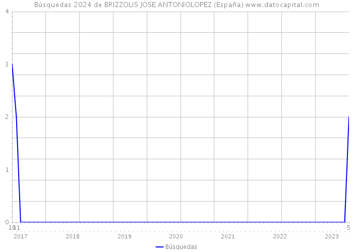 Búsquedas 2024 de BRIZZOLIS JOSE ANTONIOLOPEZ (España) 